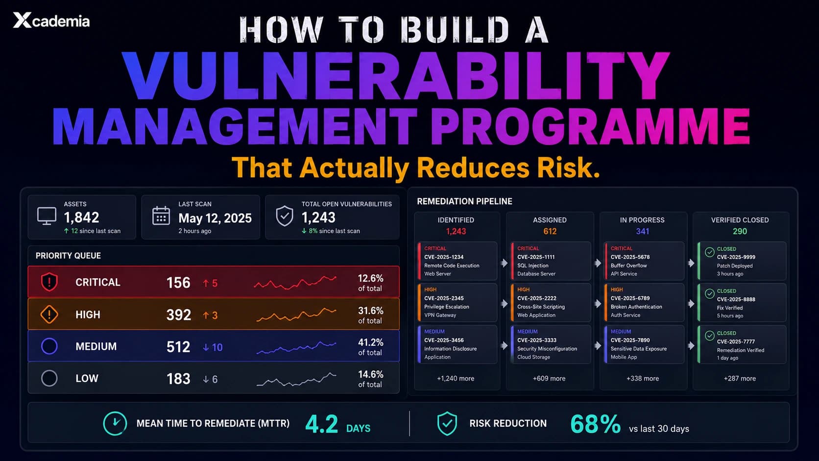 How to Build a Vulnerability Management Programme
