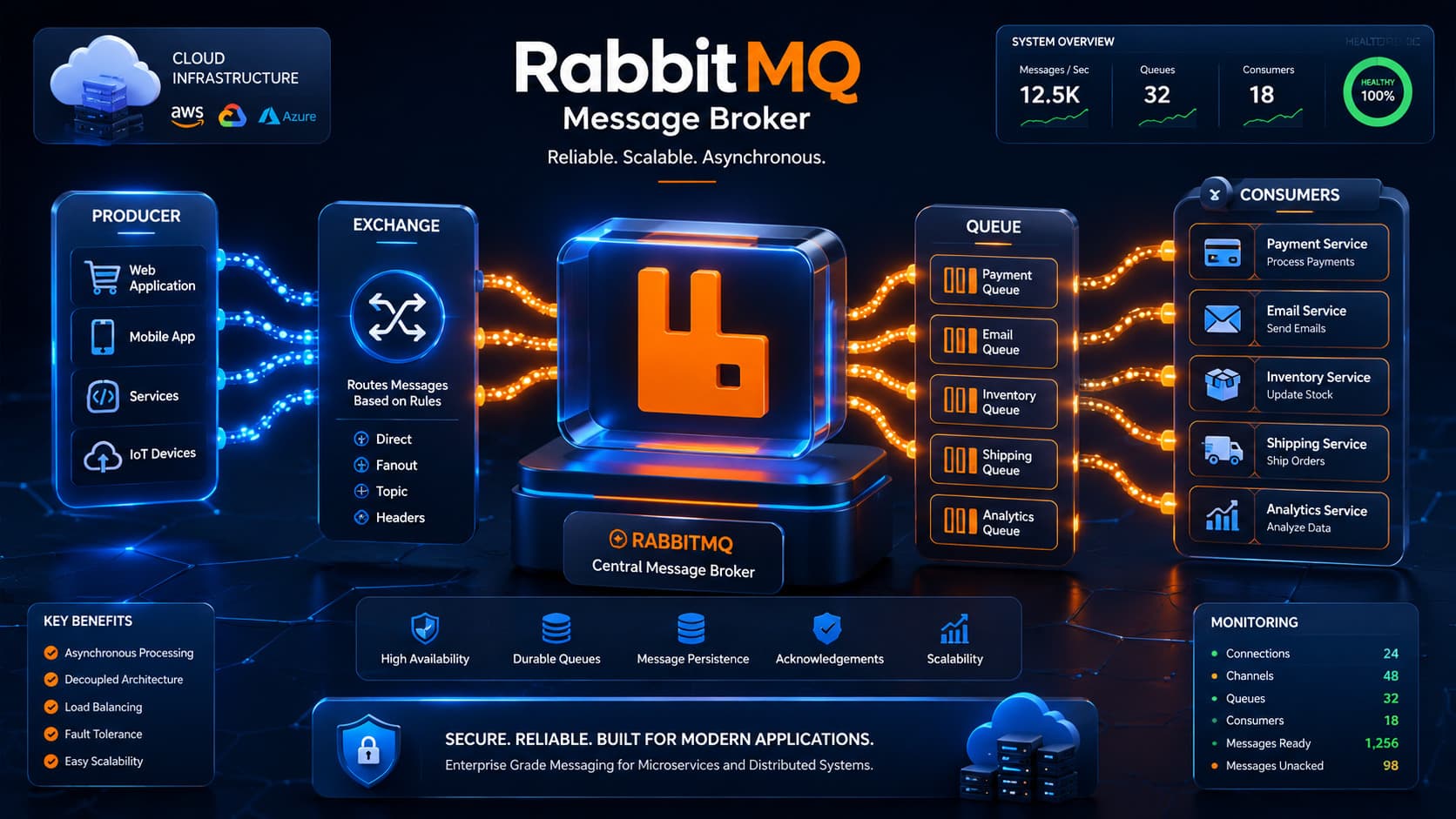 What is RabbitMQ? A Beginner's Guide to Reliable Message Queuing