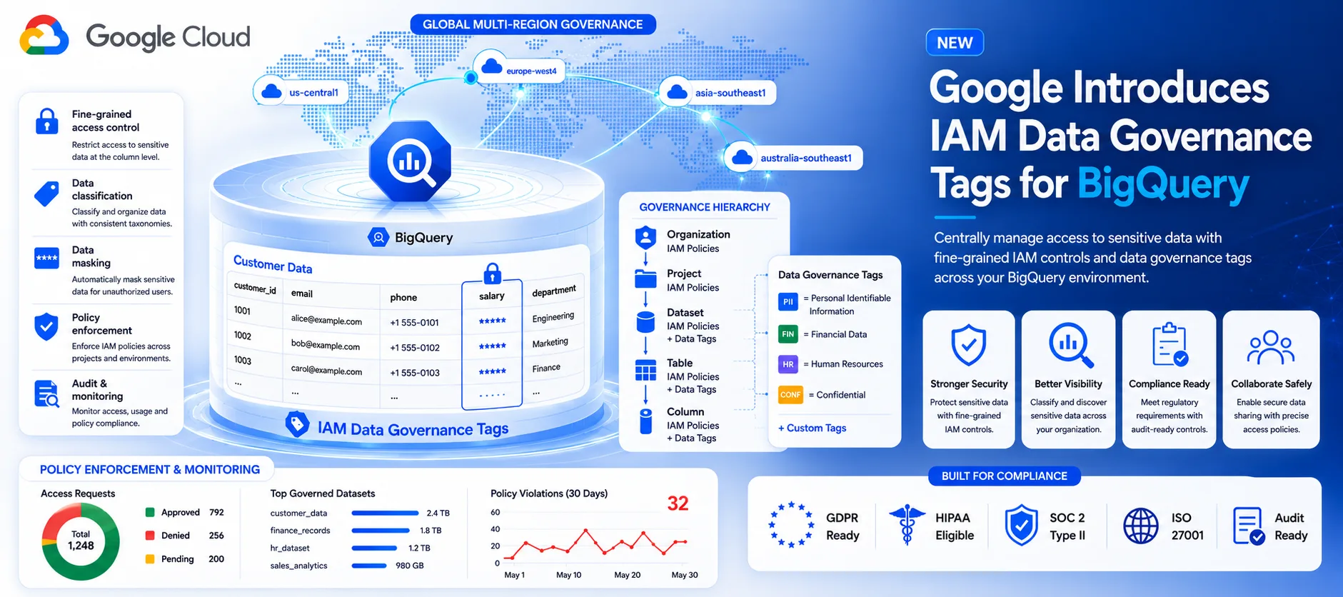 Google Unveils IAM Data Governance Tags for BigQuery, Bringing Global Column-Level Security to Enterprise Data