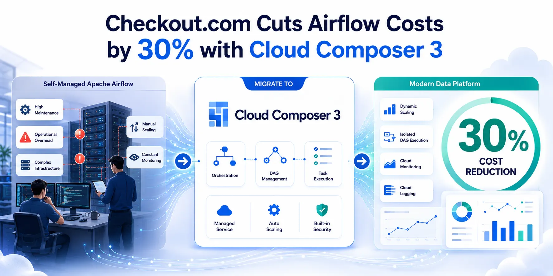 How Checkout.com Reduced Airflow Costs by 30% with Google Cloud Composer 3