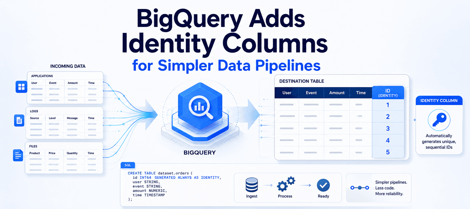 Google BigQuery Adds Identity Columns to Simplify Data Pipelines