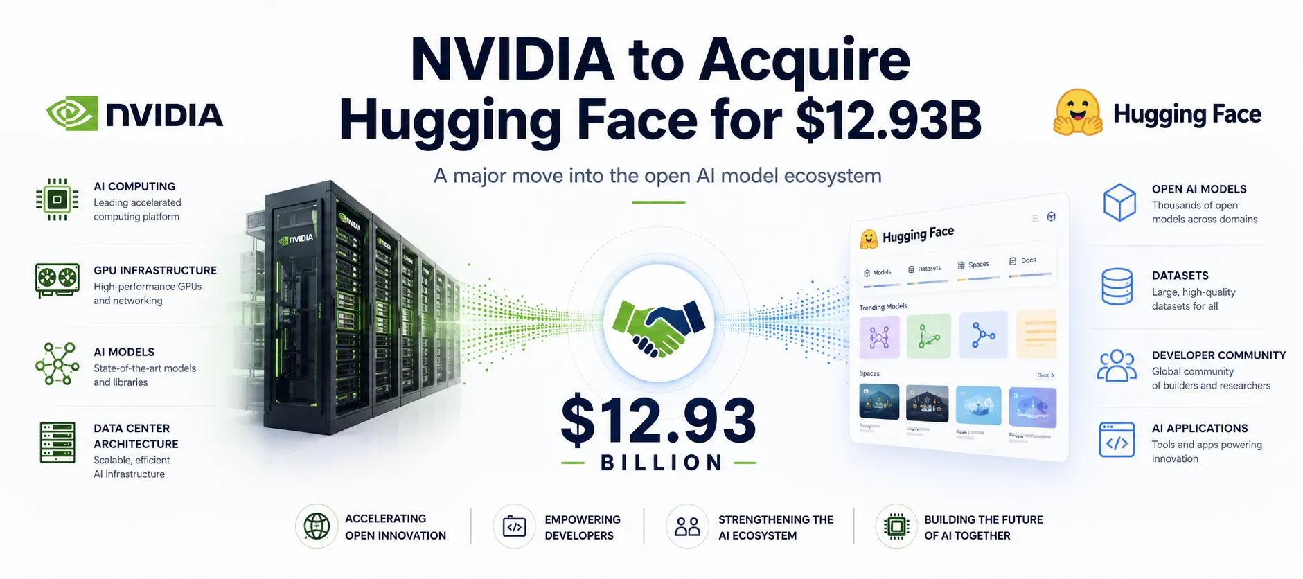NVIDIA Agrees to Acquire Hugging Face for $12.93 Billion