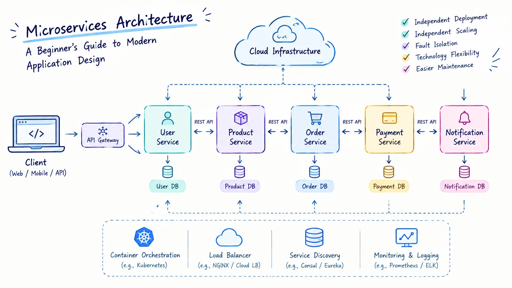 Microservices Architecture: A Beginner’s Guide to Modern Application Design