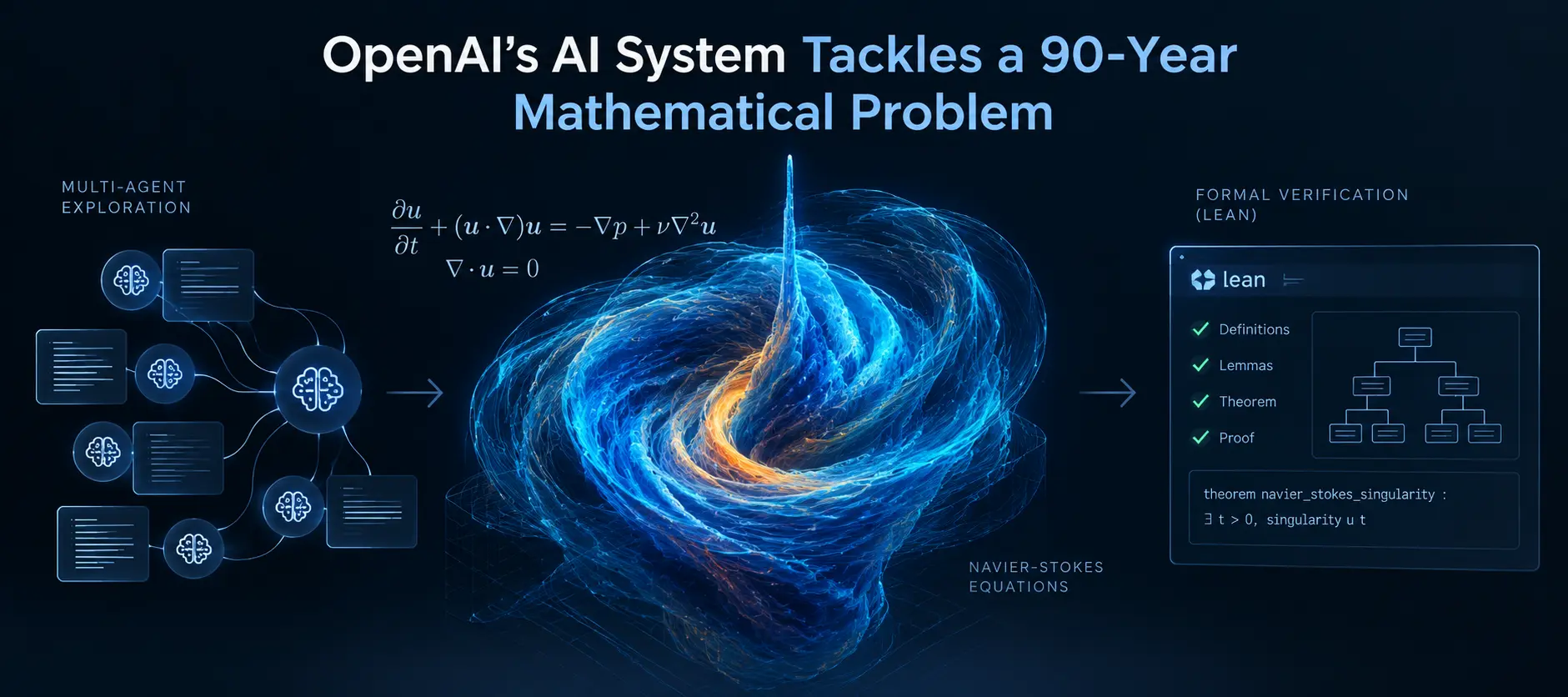 OpenAI Says AI System Has Resolved the Navier-Stokes Millennium Prize Problem