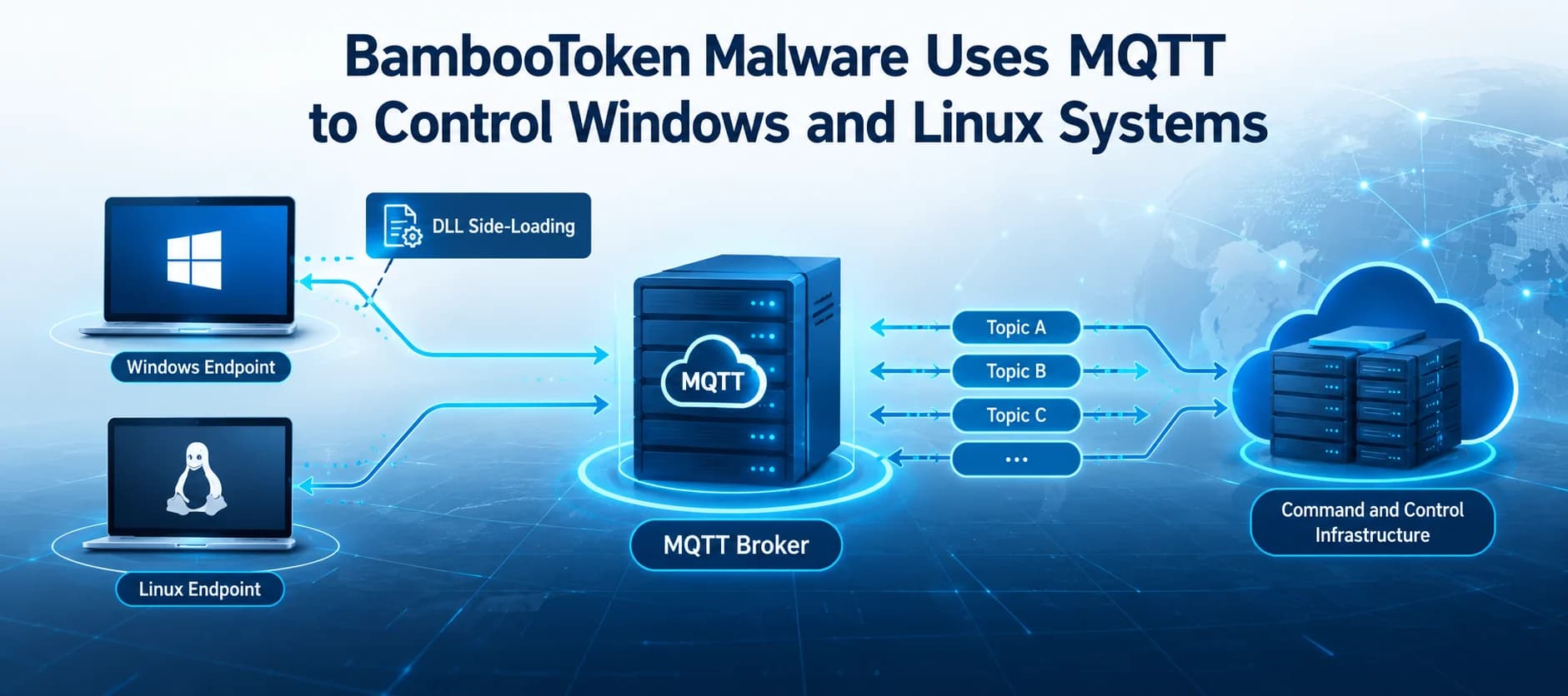 BambooToken Malware Uses MQTT to Quietly Control Windows and Linux Systems Across Asia
