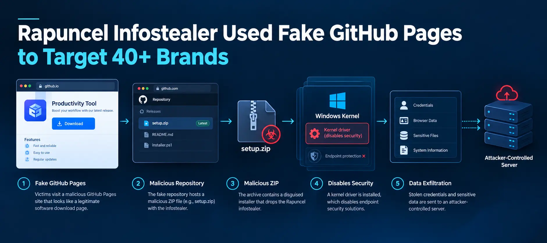 Rapuncel Infostealer Used Fake GitHub Pages to Target 40+ Brands