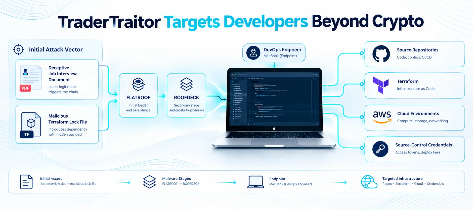 TraderTraitor Backdoors Resurface in Attack on Non-Crypto IT Firm