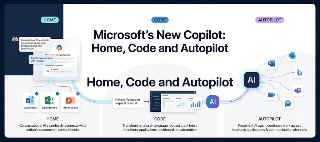 Microsoft Unveils New Copilot With Home, Code and Autopilot for AI-Powered Work