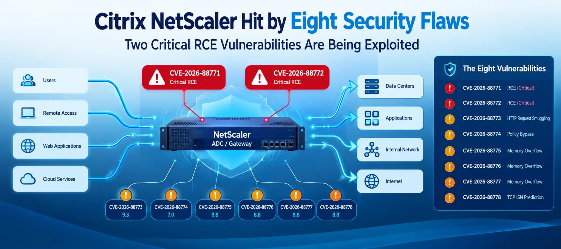 Citrix NetScaler Security Update Fixes Eight Vulnerabilities, Including Two Exploited RCE Flaws