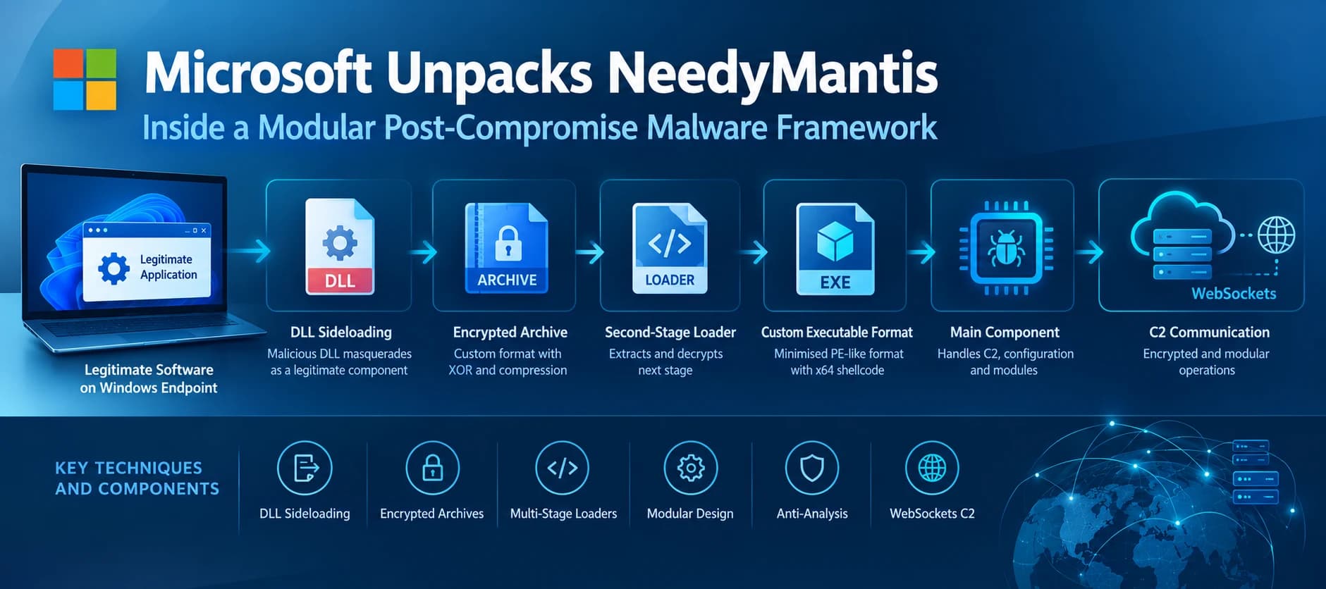 Microsoft Unpacks NeedyMantis, a Modular Post-Compromise Malware Family