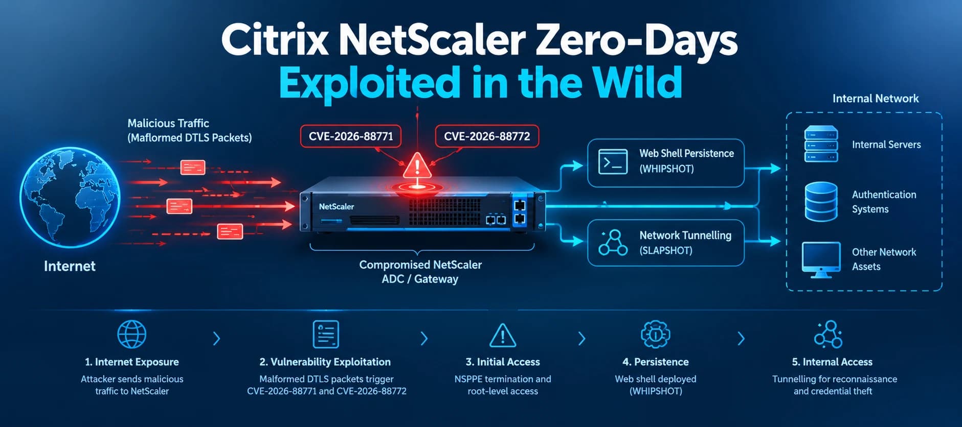 Google Details Active Citrix NetScaler Exploitation, Web Shells and Internal Network Tunnelling