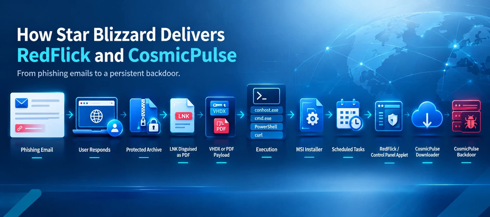 Star Blizzard Expands Phishing Operations With New RedFlick Malware Delivery Technique