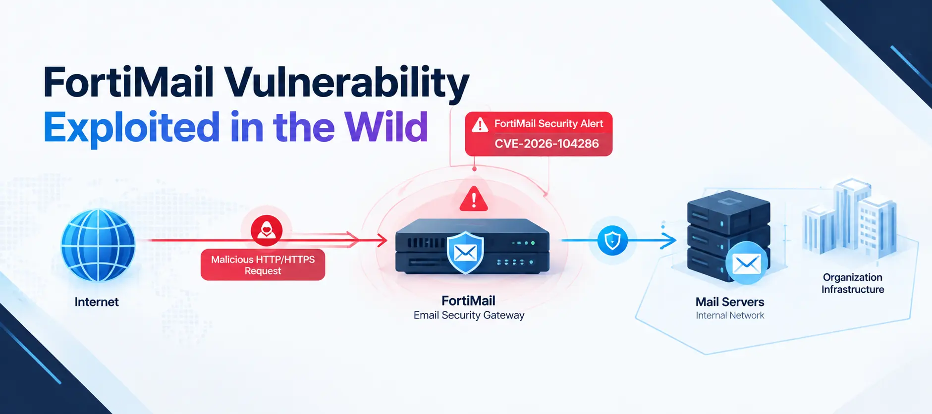 Fortinet FortiMail Vulnerability Exploited in the Wild: What Organizations Need to Know