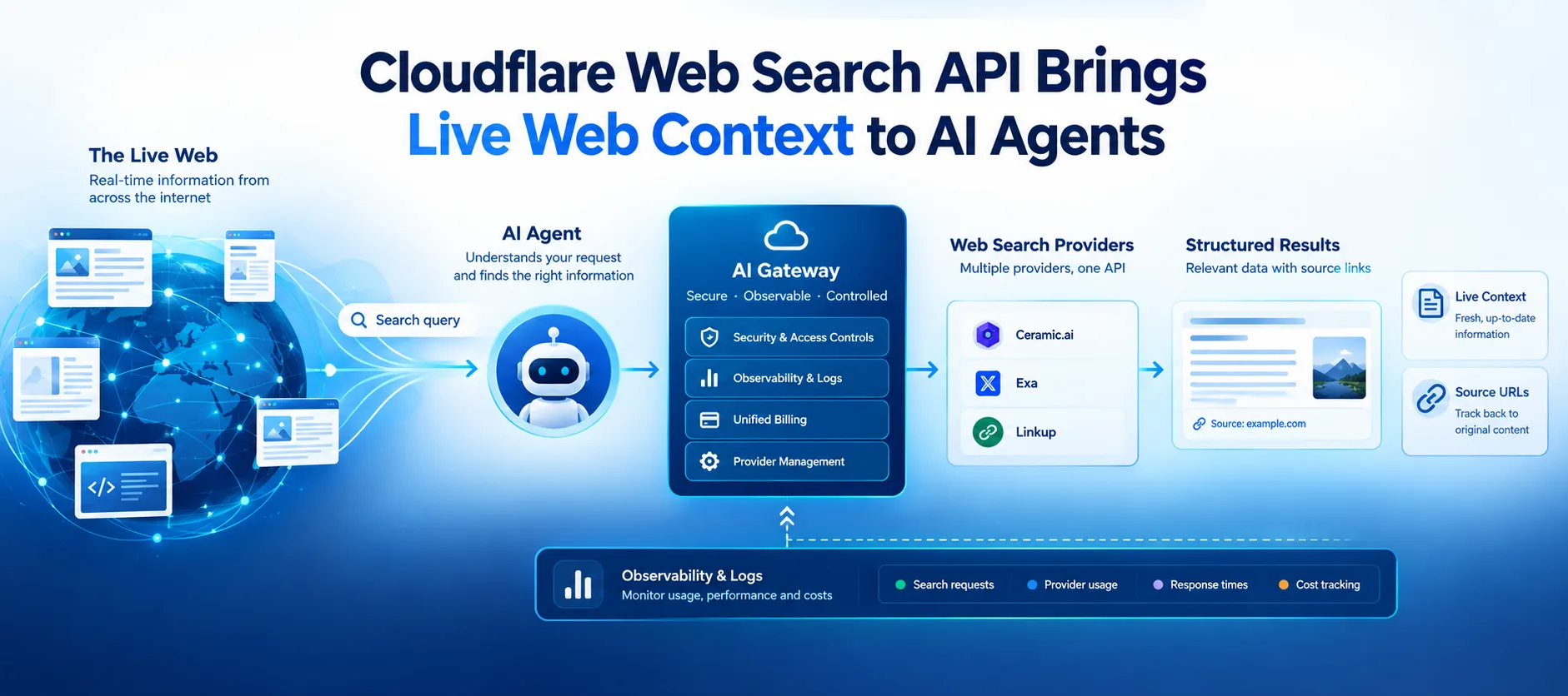 Cloudflare Introduces Web Search API to Give AI Agents Live Web Context