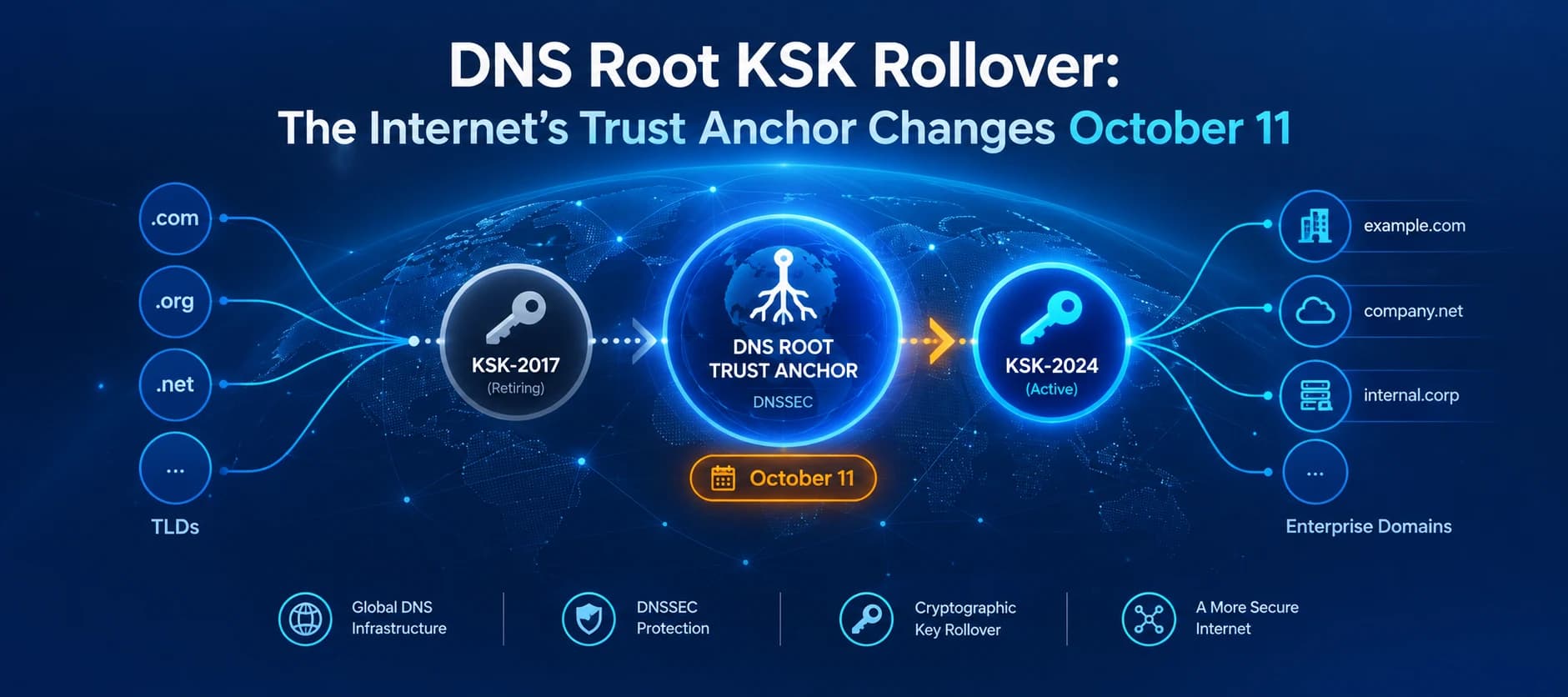 DNS Root Key Rollover Set for October 11: What Operators Need to Know