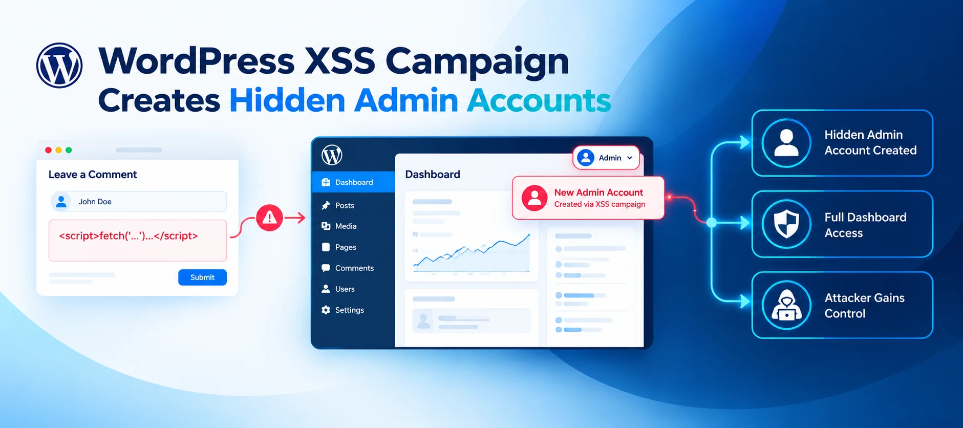WordPress XSS Campaign Creates Hidden Admin Accounts and Multiple Backdoors