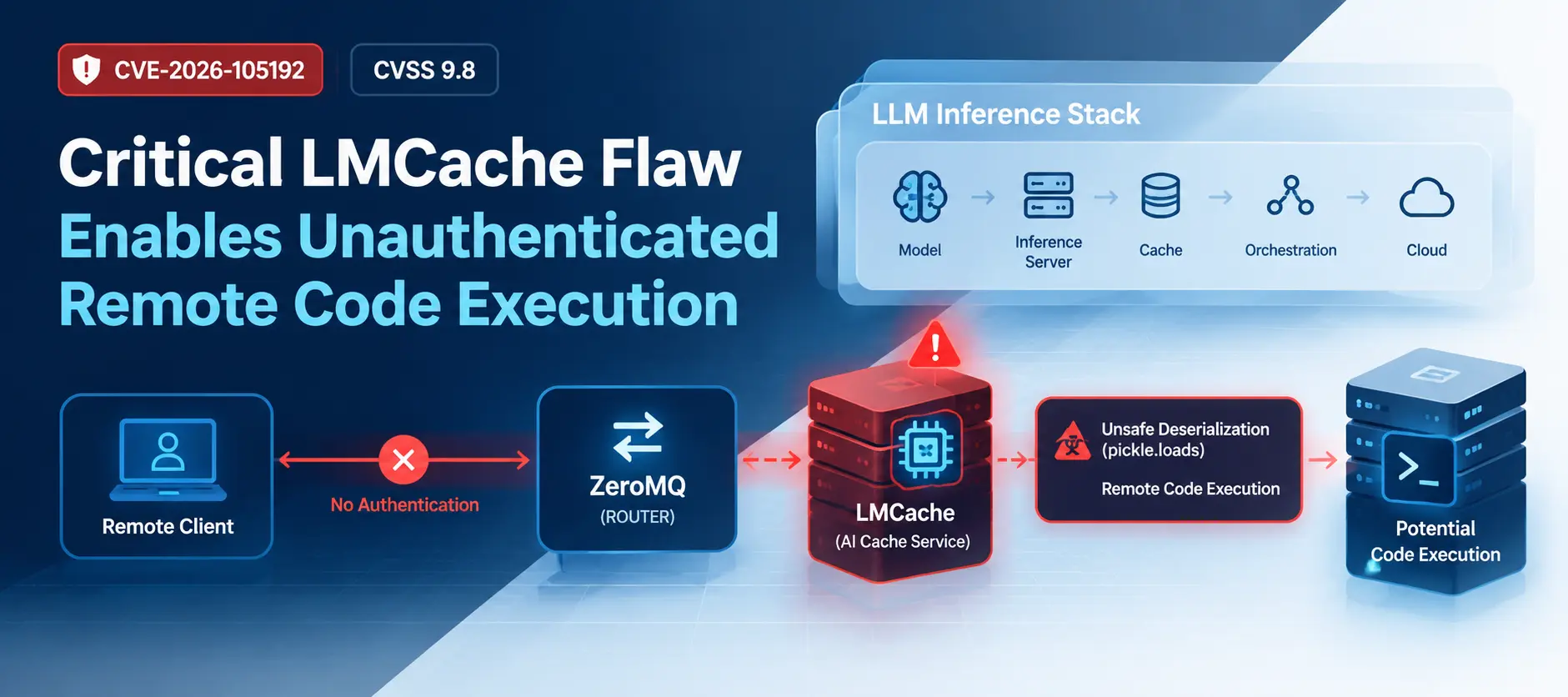 Critical LMCache Vulnerability Enables Unauthenticated Remote Code Execution
