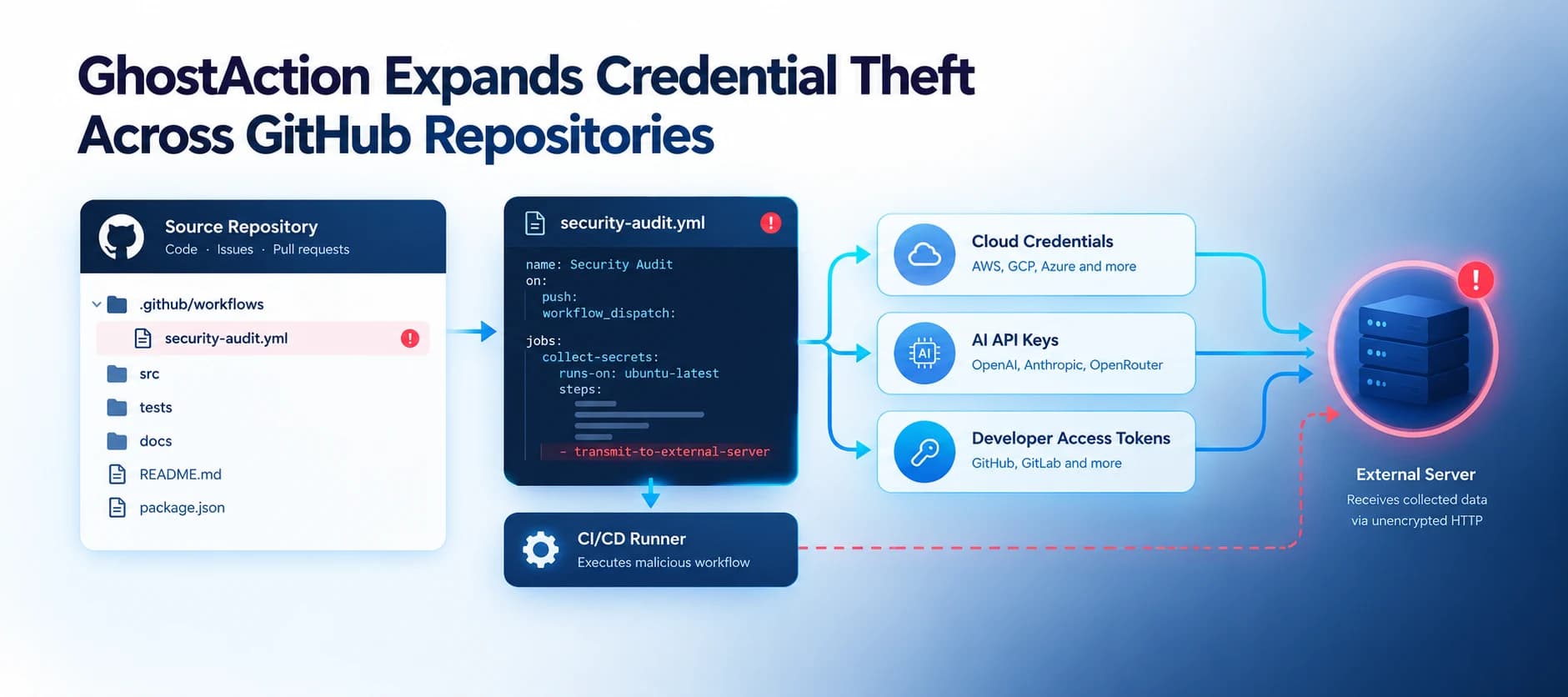 GhostAction Campaign Expands to Steal Cloud Credentials and AI API Keys From GitHub Repositories