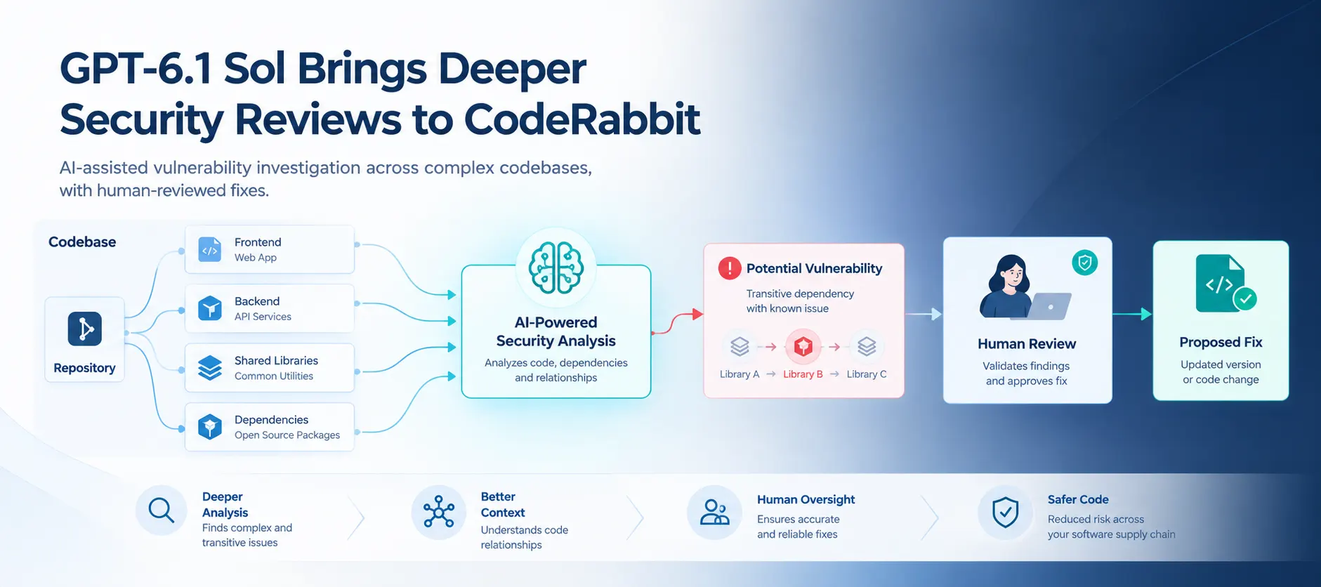 OpenAI GPT-6.1 Sol Powers CodeRabbit's Security Reviews Across Complex Codebases