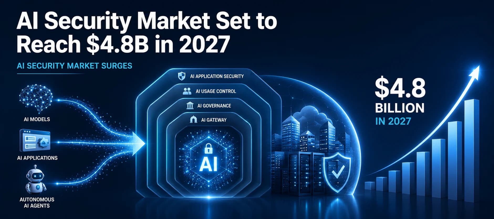 Gartner Forecasts AI Security Market to Reach $4.8 Billion in 2027
