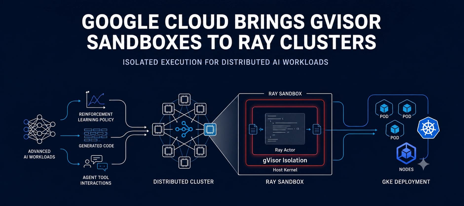 Google Cloud Brings gVisor Sandboxes to Distributed Ray Clusters