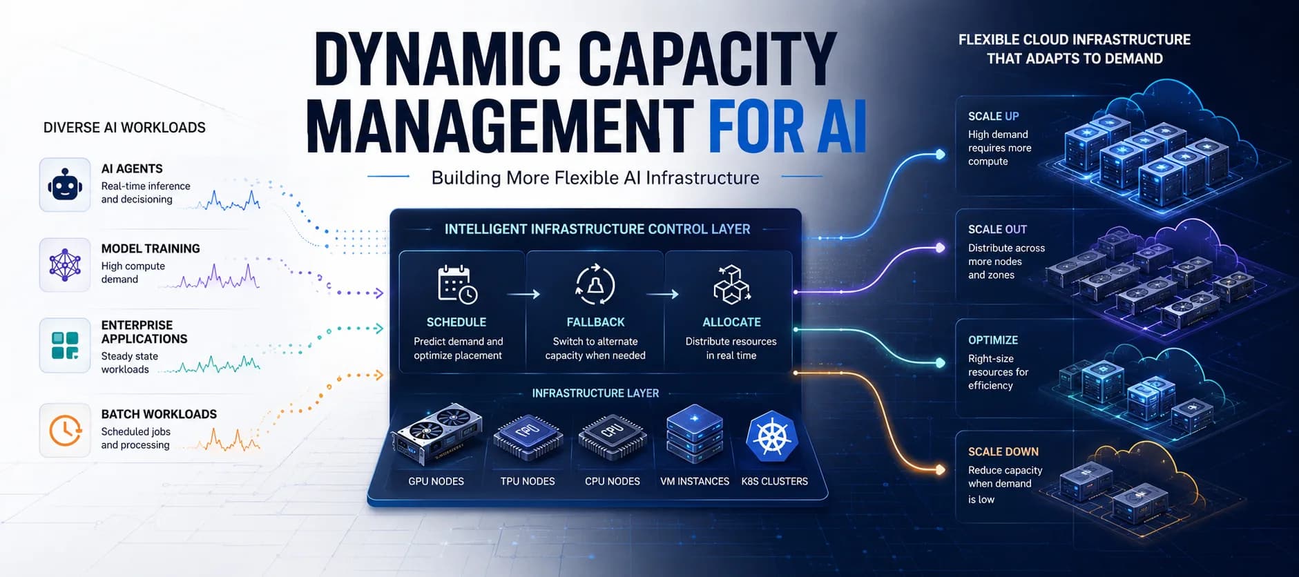 Google Cloud Outlines Dynamic Capacity Management for AI Infrastructure