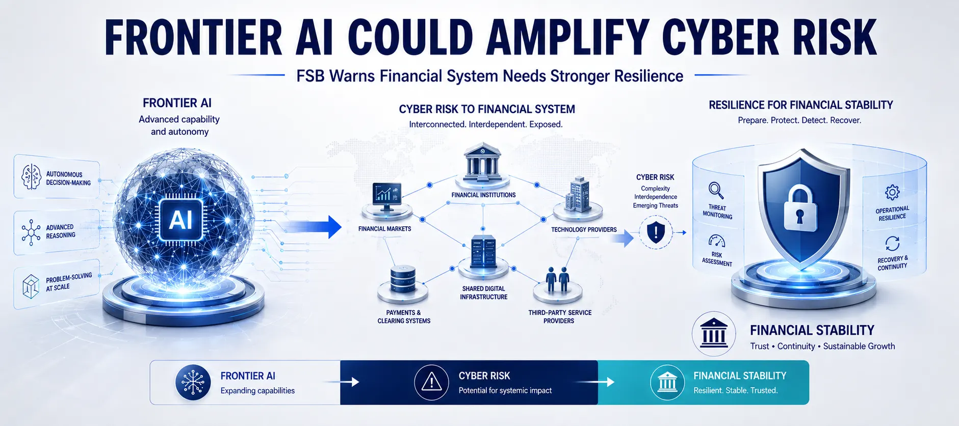 FSB Warns Frontier AI Could Amplify Cyber and Financial Stability Risks