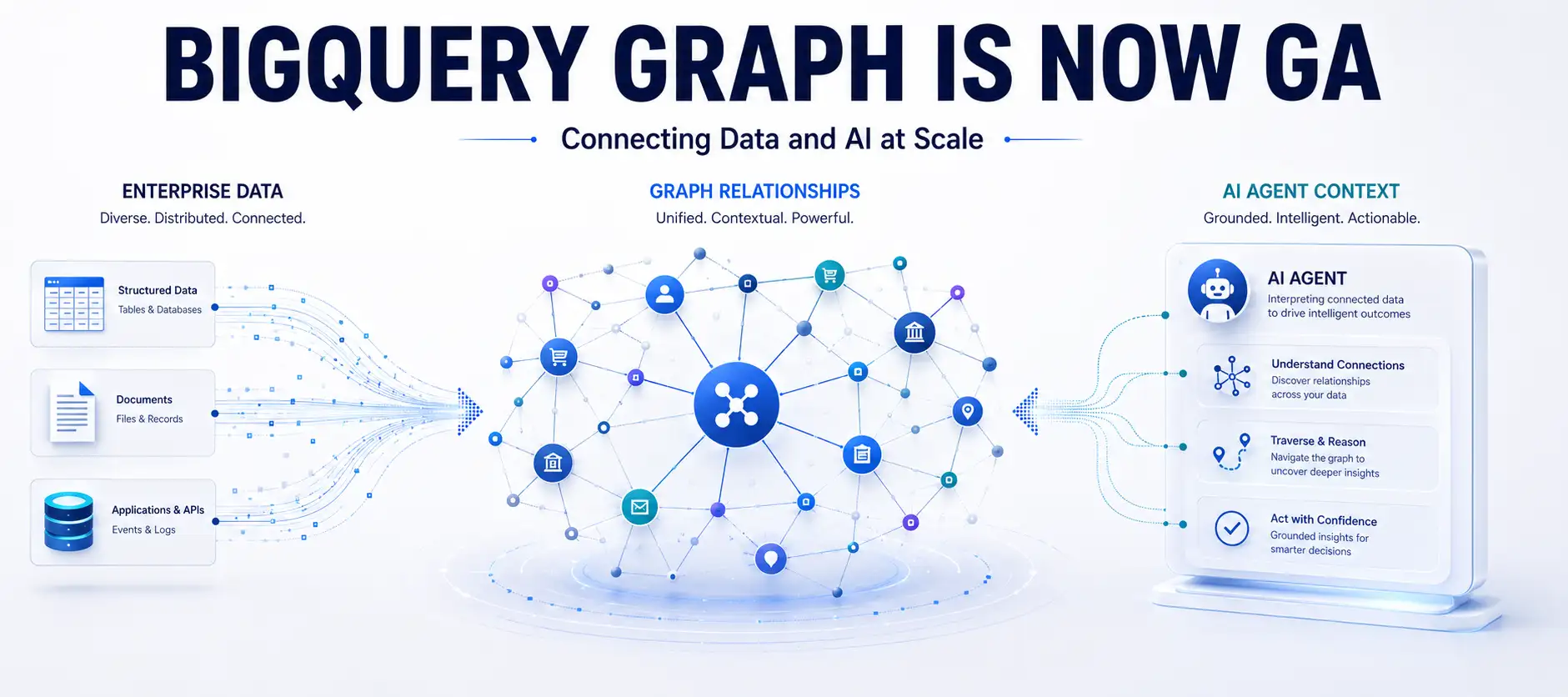BigQuery Graph Is Now GA, Bringing Native Graph Analytics and AI Agent Grounding to BigQuery