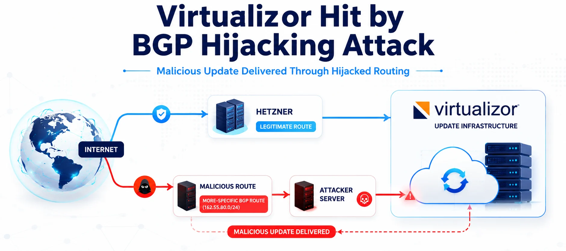 Virtualizor Hit by BGP Hijacking Attack That Delivered Malicious Software Updates