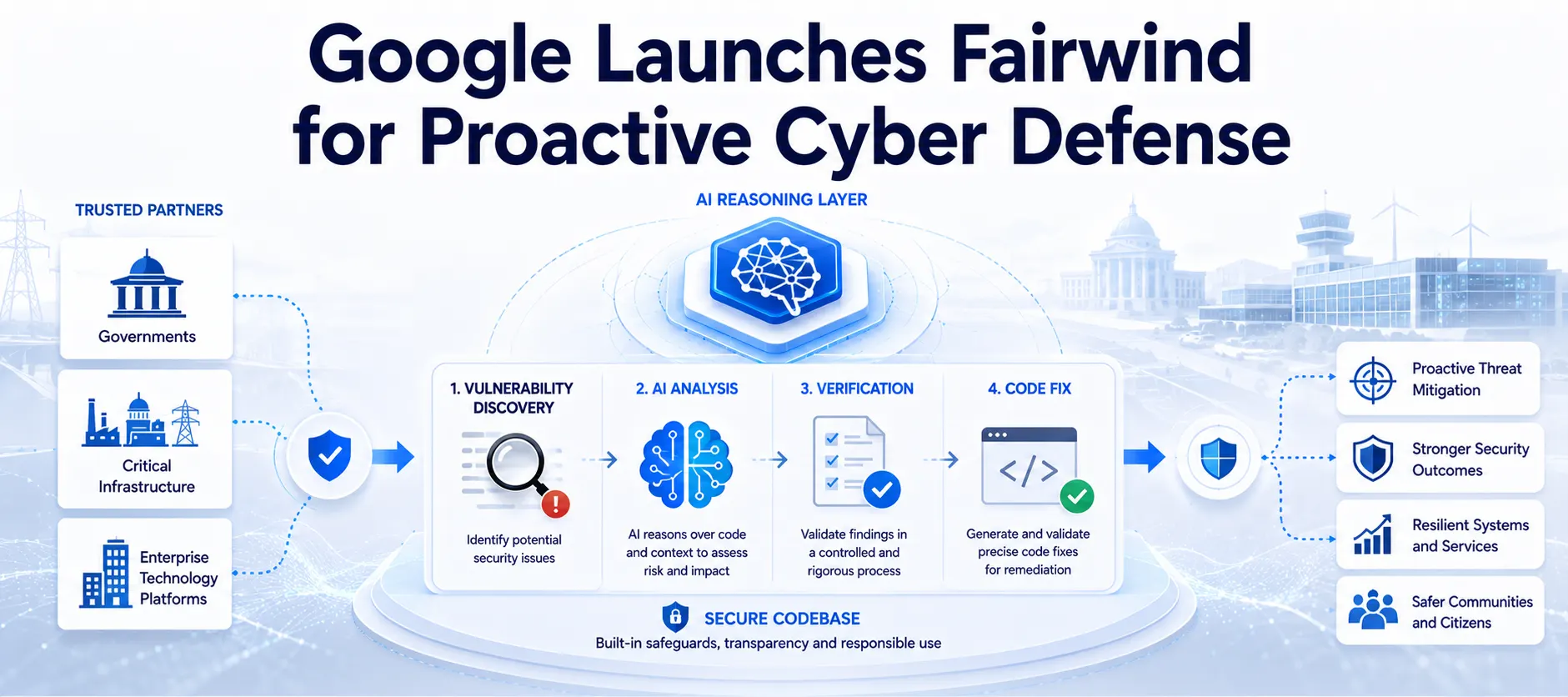 Google Launches Fairwind Program for Proactive Cyber Defense