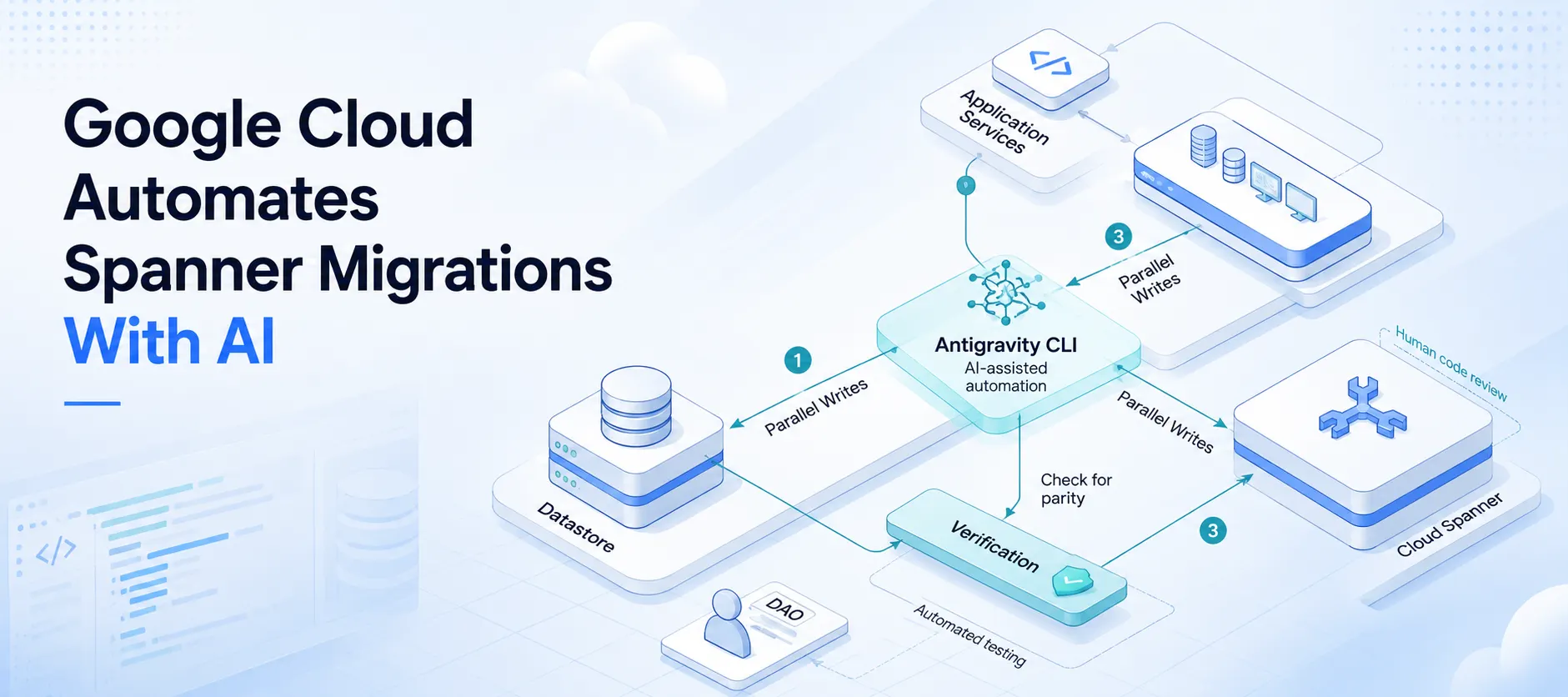 Google Uses Antigravity CLI to Automate Spanner Migration