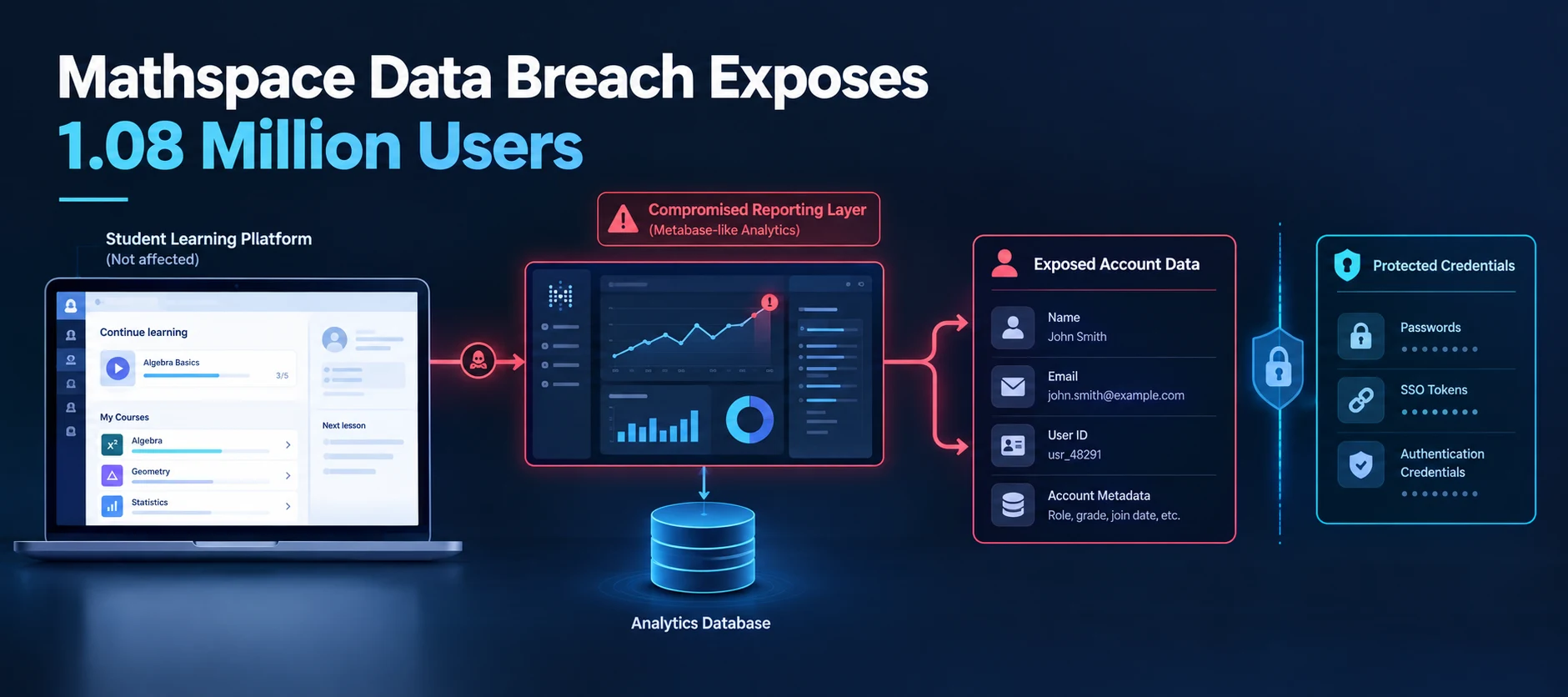 Mathspace Data Breach Exposes Information on 1.08 Million Users After Metabase Vulnerability