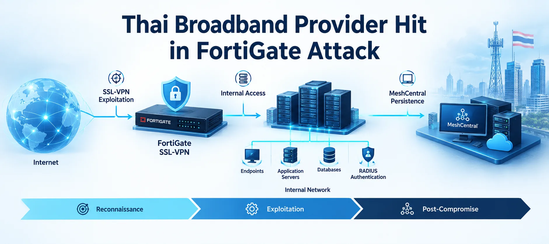 Thai Broadband Provider Hit in FortiGate Attack With MeshCentral Persistence