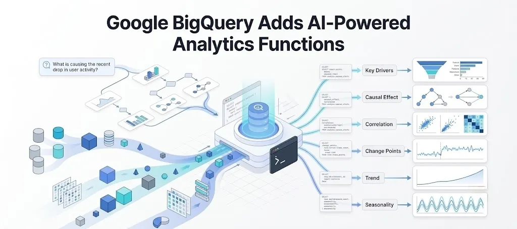 Google BigQuery Adds AI-Powered Analytics Functions for Agent-Ready Data Investigation