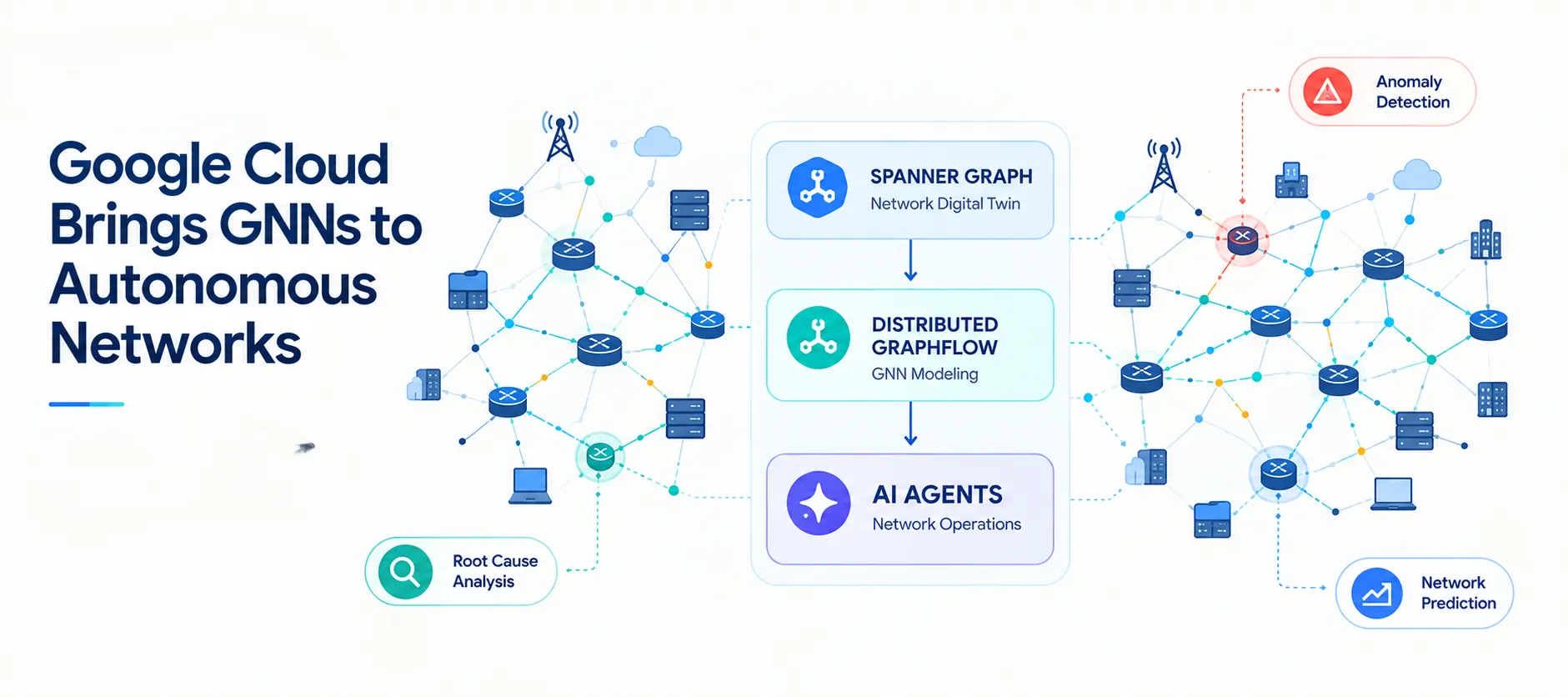 Google Cloud Open-Sources Distributed GraphFlow for Autonomous Network Operations