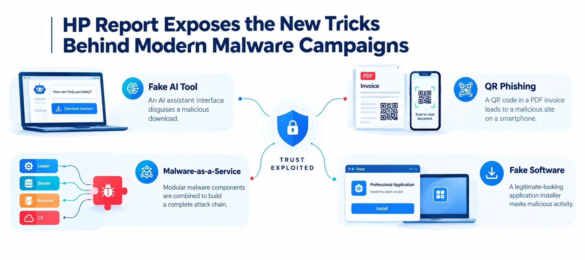 HP Wolf Security Report Reveals How Attackers Are Weaponizing AI Brands, QR Codes and Off-the-Shelf Malware