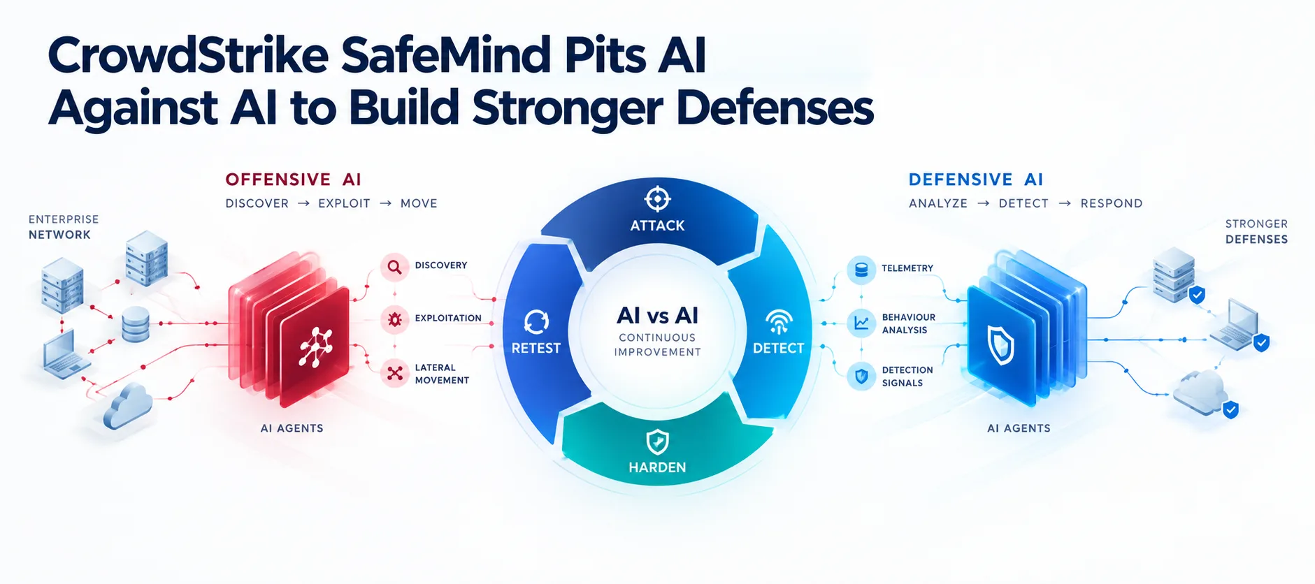 CrowdStrike SafeMind Pits AI Attackers Against AI Defenders in a Continuous Security Loop