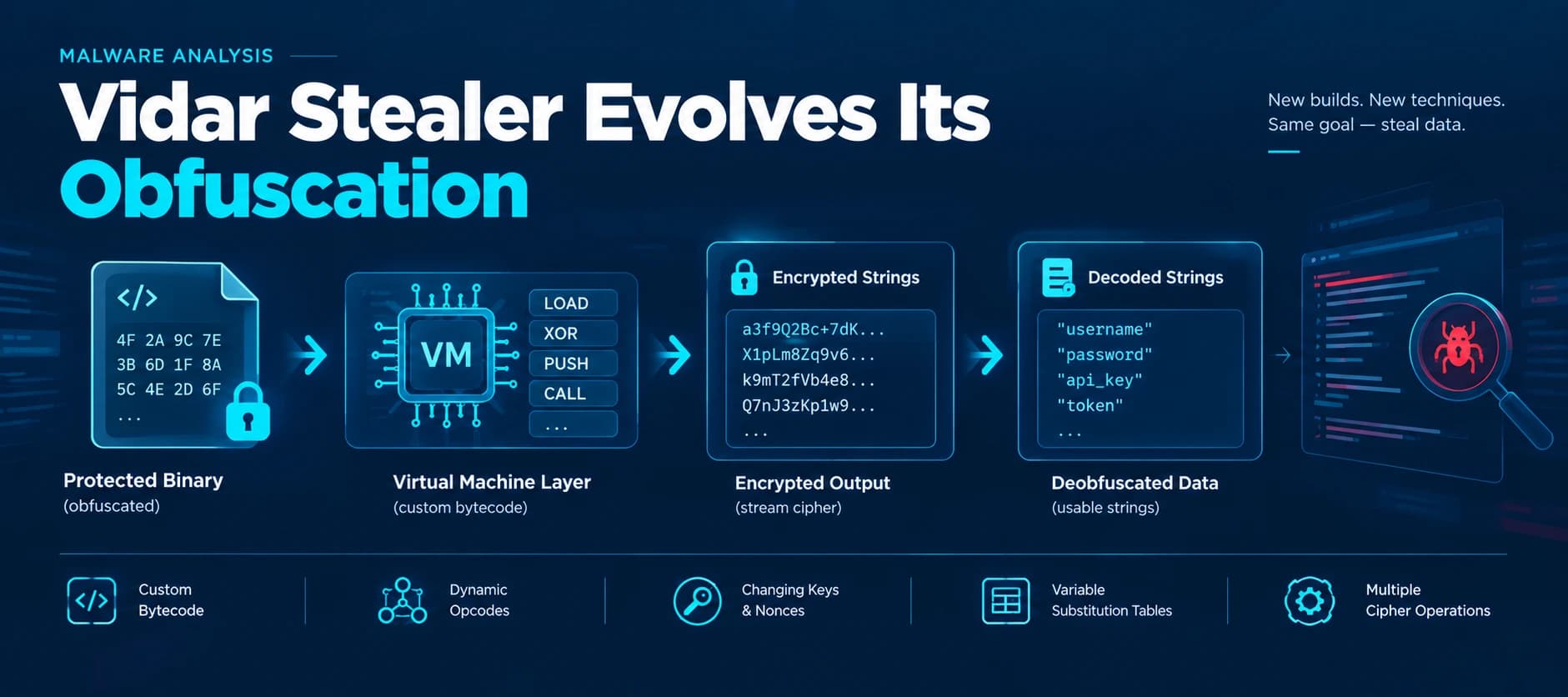 Vidar Stealer Evolves With Custom Virtual Machine and Stream Cipher Obfuscation