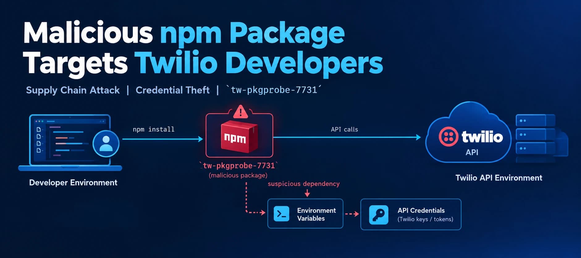 Malicious npm Package Impersonates Twilio Security Tool to Target Developers