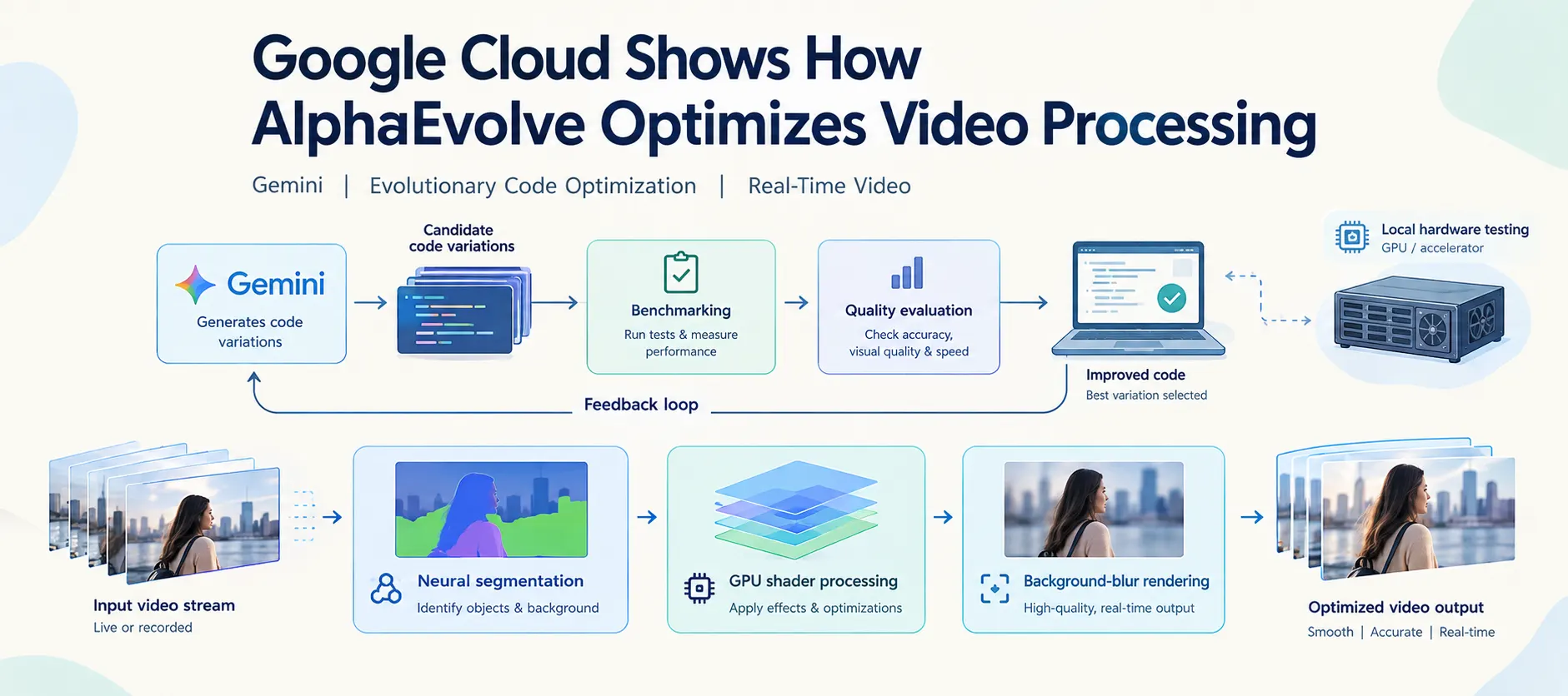 Google Cloud Shows How AlphaEvolve Can Optimize Video Processing