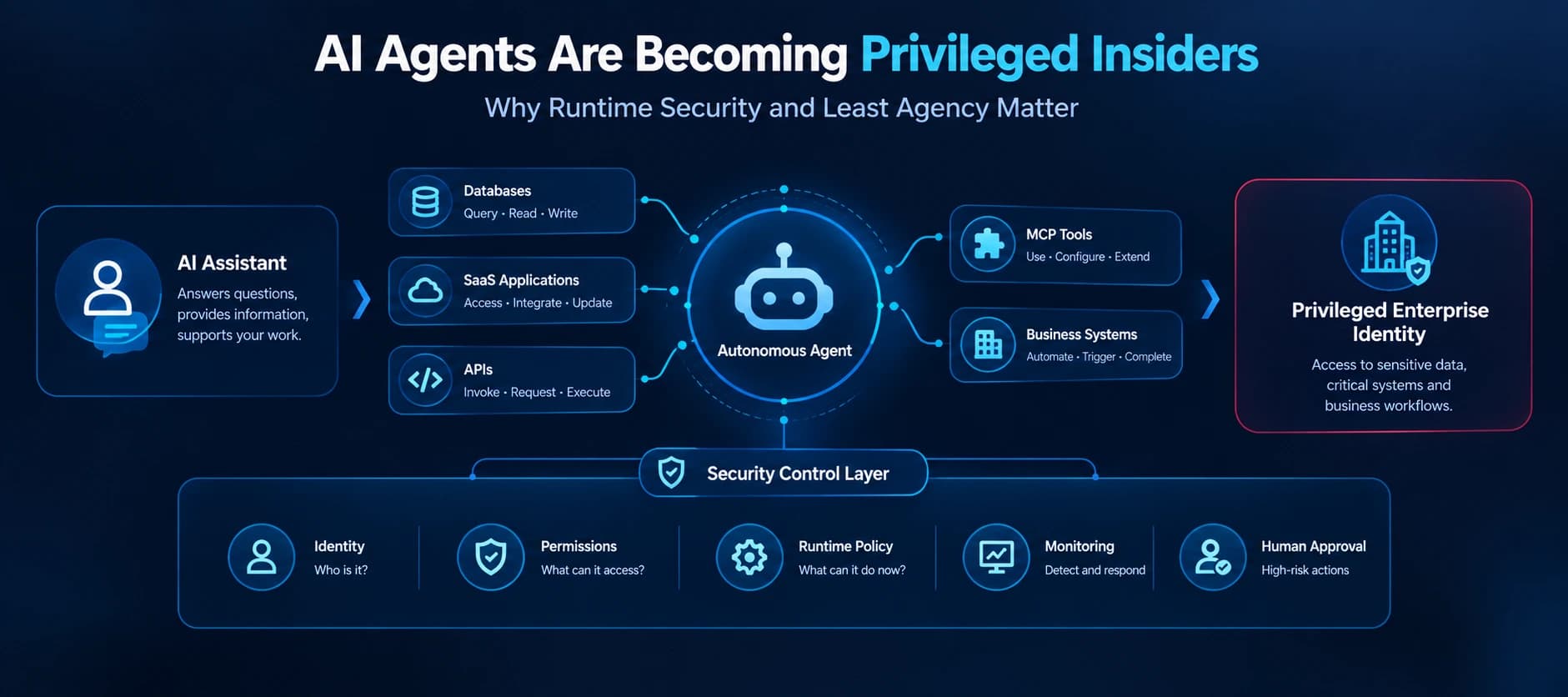 AI Agents Are Becoming Privileged Insiders: Why Runtime Security Matters