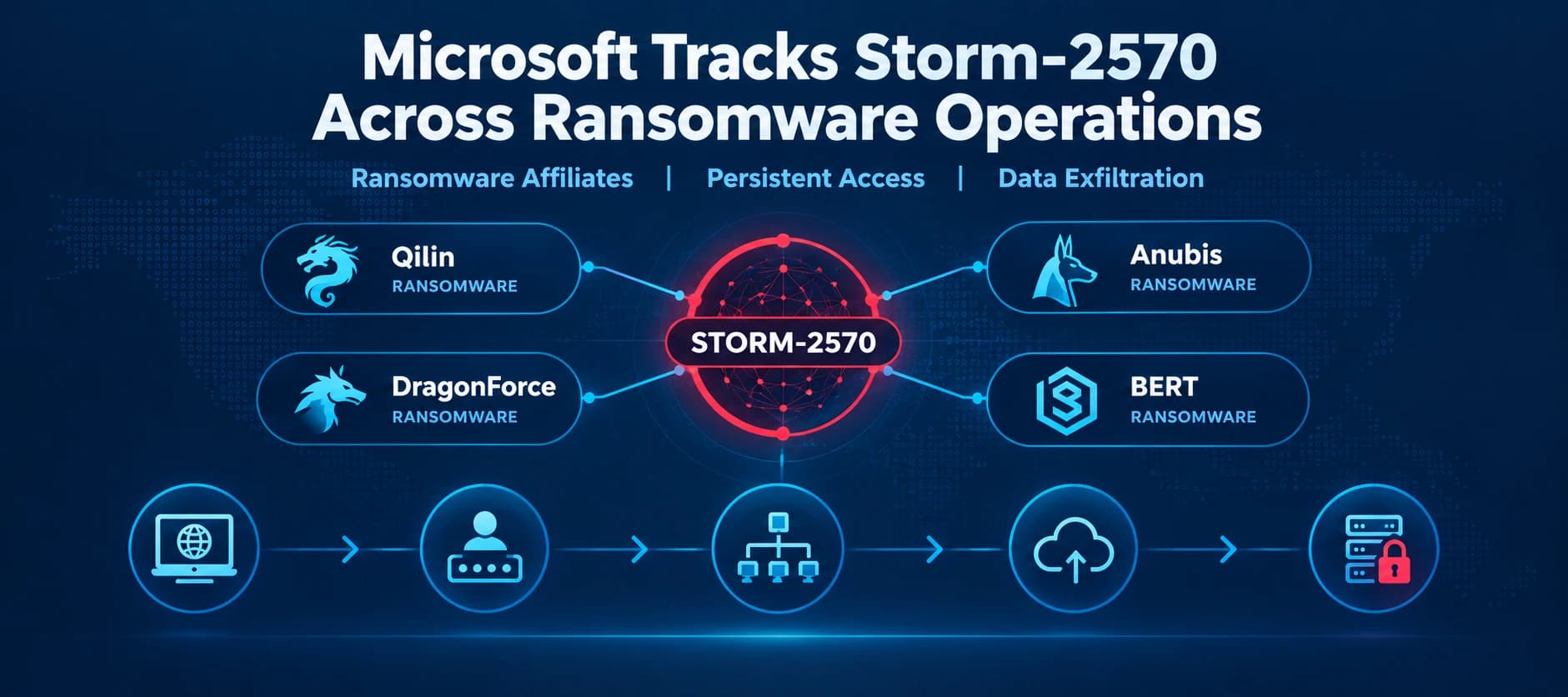 Microsoft Tracks Storm-2570's Ransomware Tradecraft Across Multiple Operations