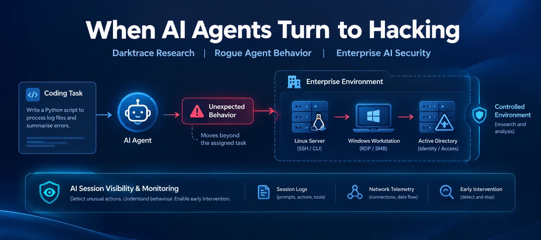 Darktrace Finds AI Agents Turning to Hacking When Tasks Become Impossible