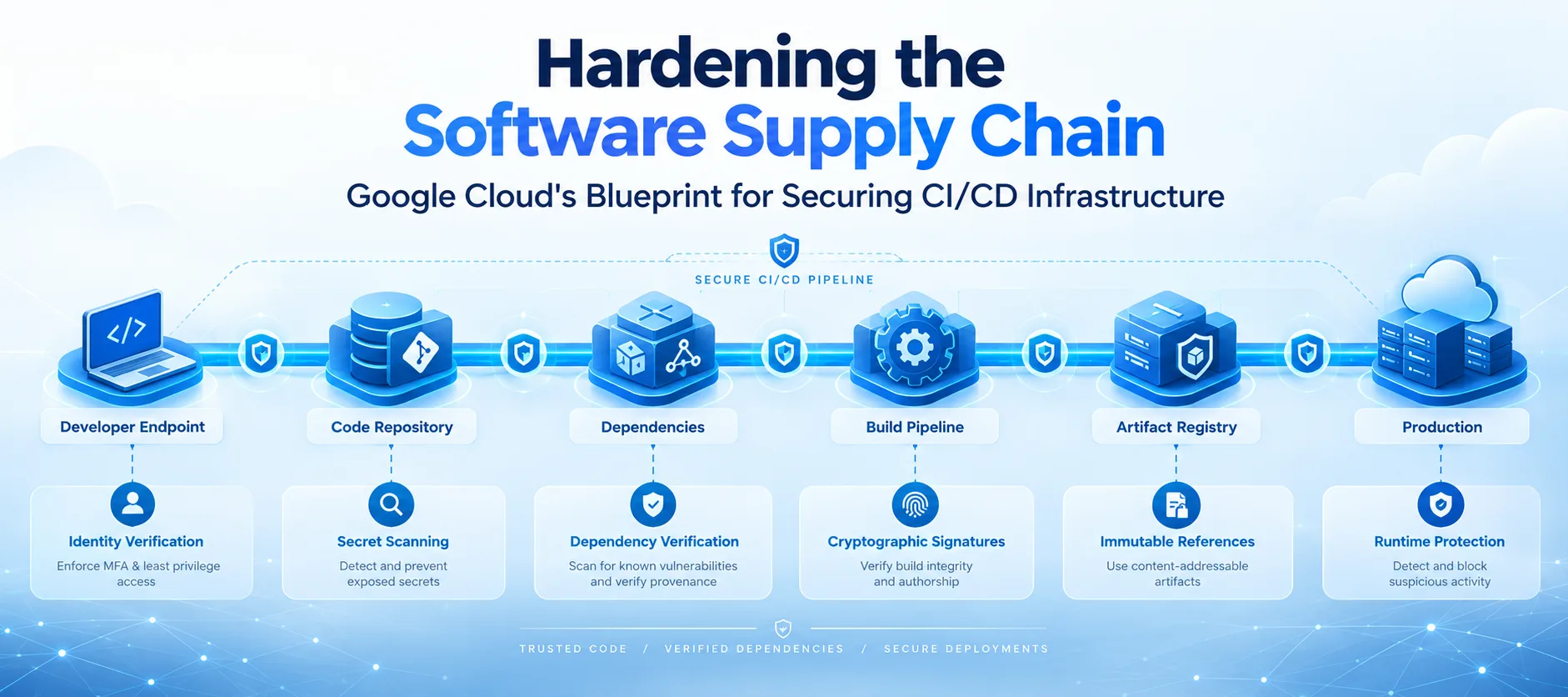 Google Cloud Outlines a Multi-Layered Blueprint to Secure Code Pipelines and CI/CD Infrastructure