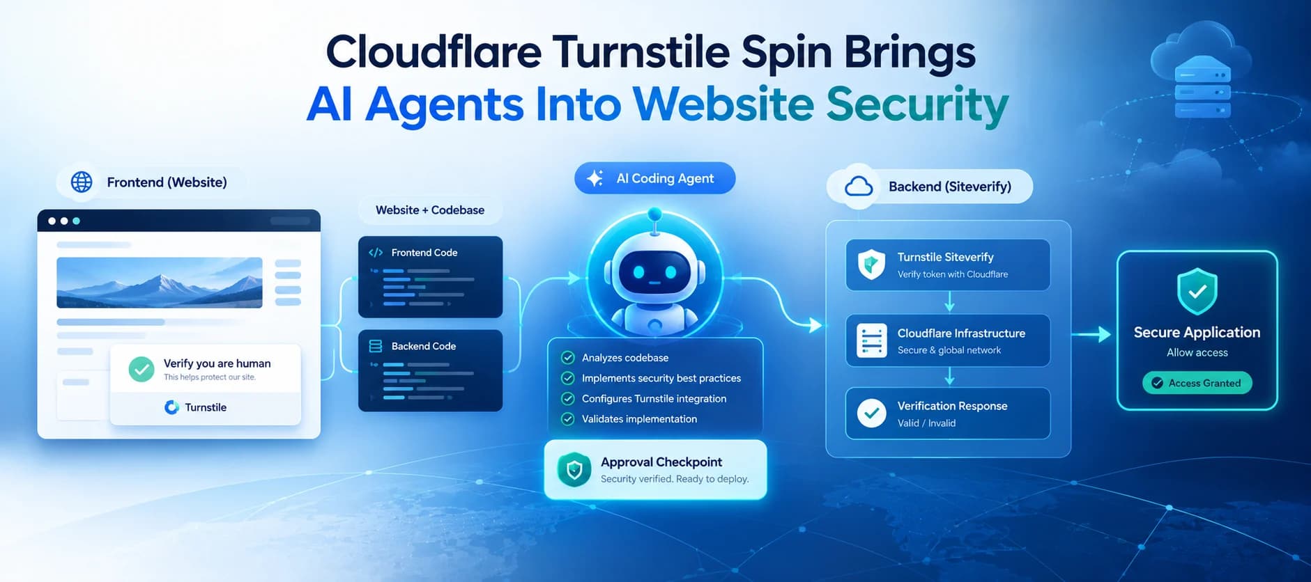Cloudflare Launches Turnstile Spin to Help AI Agents Secure Websites