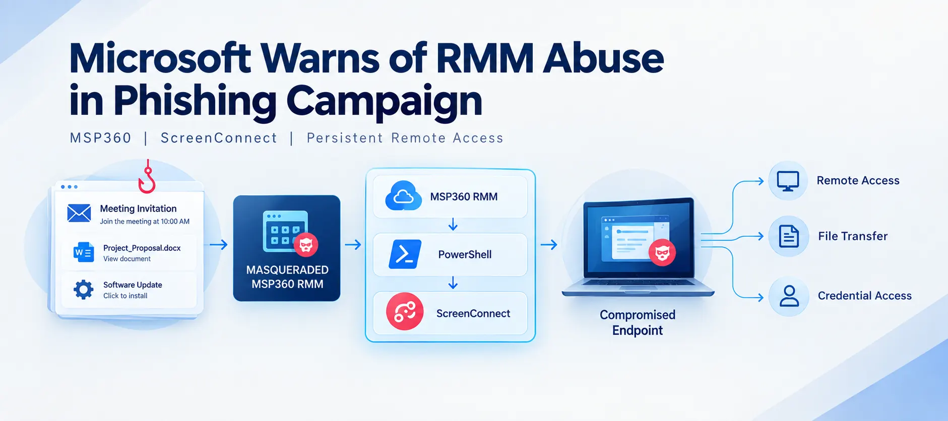 Microsoft Warns of Phishing Campaign Abusing RMM Tools for Persistent Access