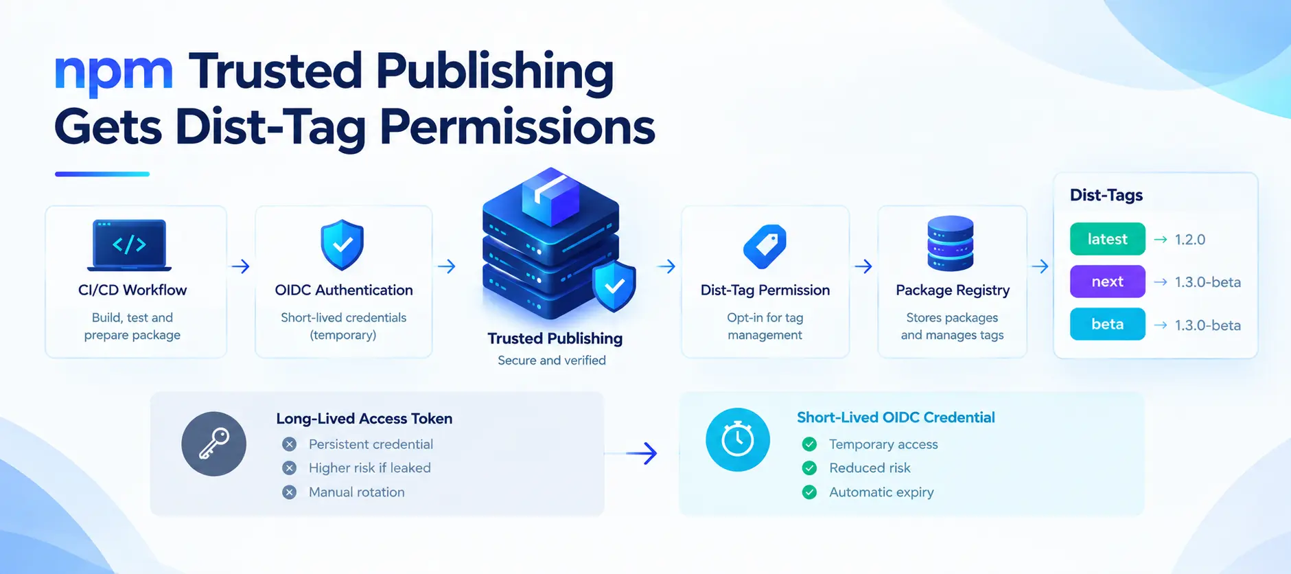 GitHub Adds Opt-In npm Dist-Tag Permissions to Trusted Publishing