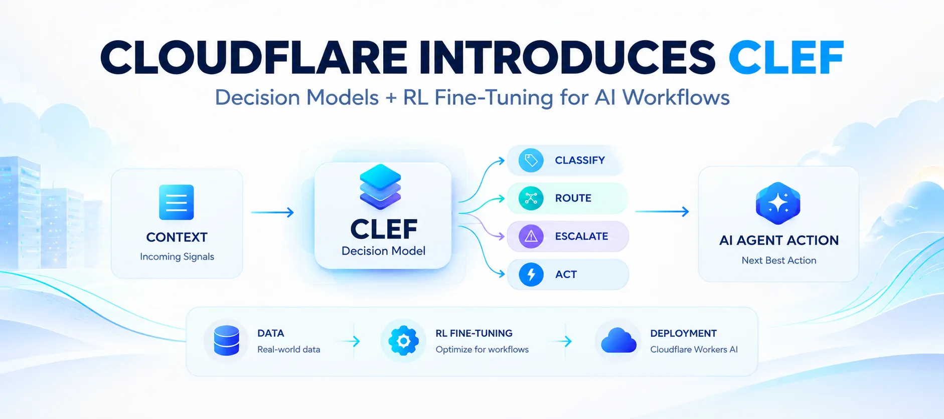 Cloudflare Introduces Clef Decision Models and RL Fine-Tuning Platform