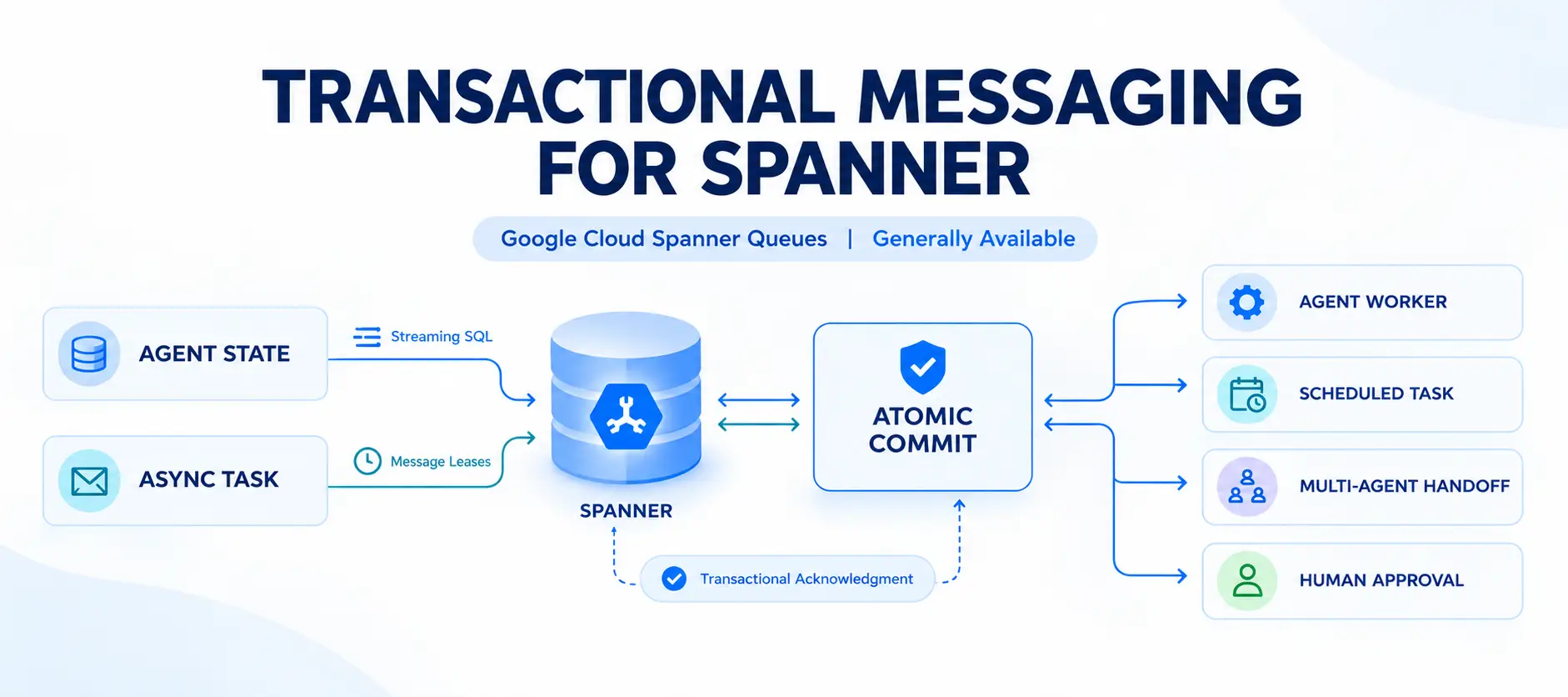 Google Cloud Makes Spanner Queues Generally Available for Transactional Agentic Workloads
