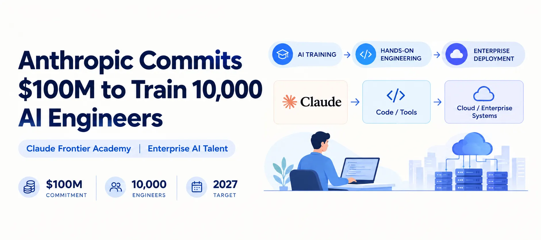 Anthropic Commits $100 Million to Train 10,000 Enterprise AI Engineers